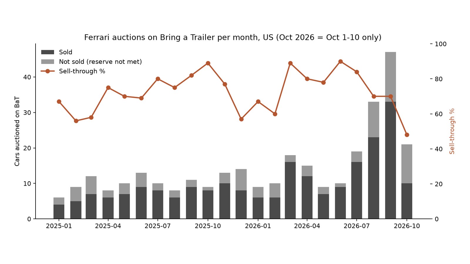 Bar chart of Ferraris auctioned on Bring a Trailer each month and the share that sold: 47 cars in September 2026, and 48% sold in early October.