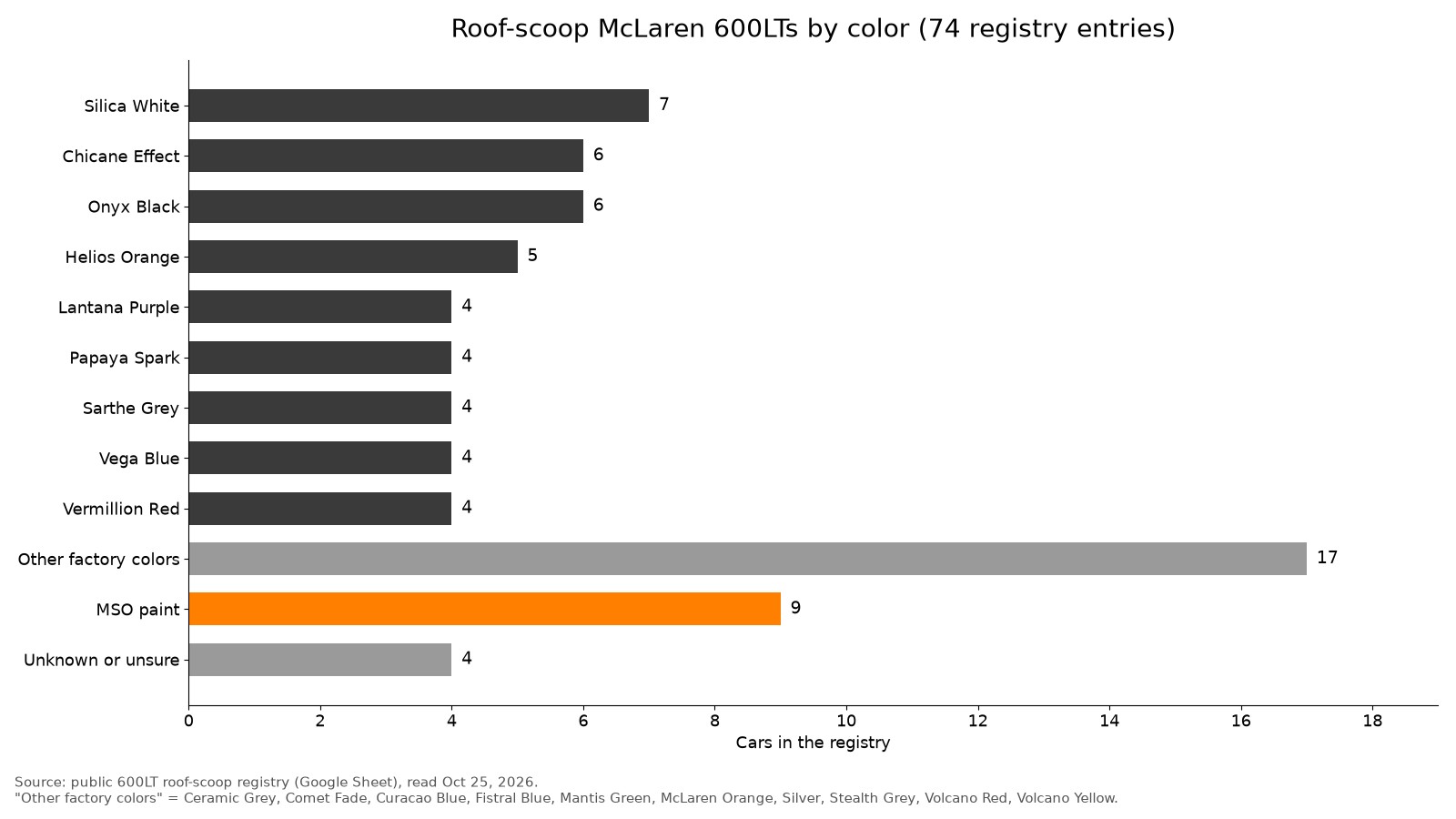 Bar chart of the 74 roof-scoop McLaren 600LT registry entries by color, led by Silica White with 7, with 9 cars in MSO paint