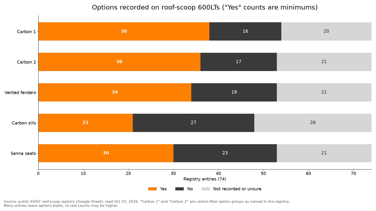 Stacked bar chart of options recorded on roof-scoop 600LTs: Carbon 1 yes 38, Carbon 2 yes 36, vented fenders yes 34, carbon sills yes 21, Senna seats yes 30, with the rest marked no or not recorded.