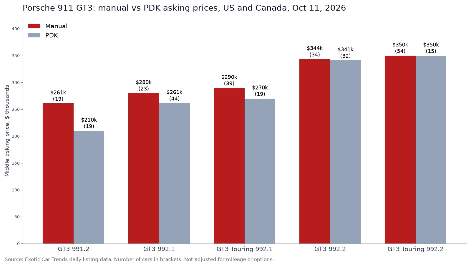 Bar chart of Porsche 911 GT3 middle asking prices on October 11, 2026, manual vs PDK: 991.2 GT3 $261,000 manual vs $210,000 PDK; 992.1 GT3 $280,000 vs $261,000; 992.1 GT3 Touring $290,000 vs $270,000; 992.2 GT3 $344,000 vs $341,000; 992.2 GT3 Touring $350,000 vs $350,000.