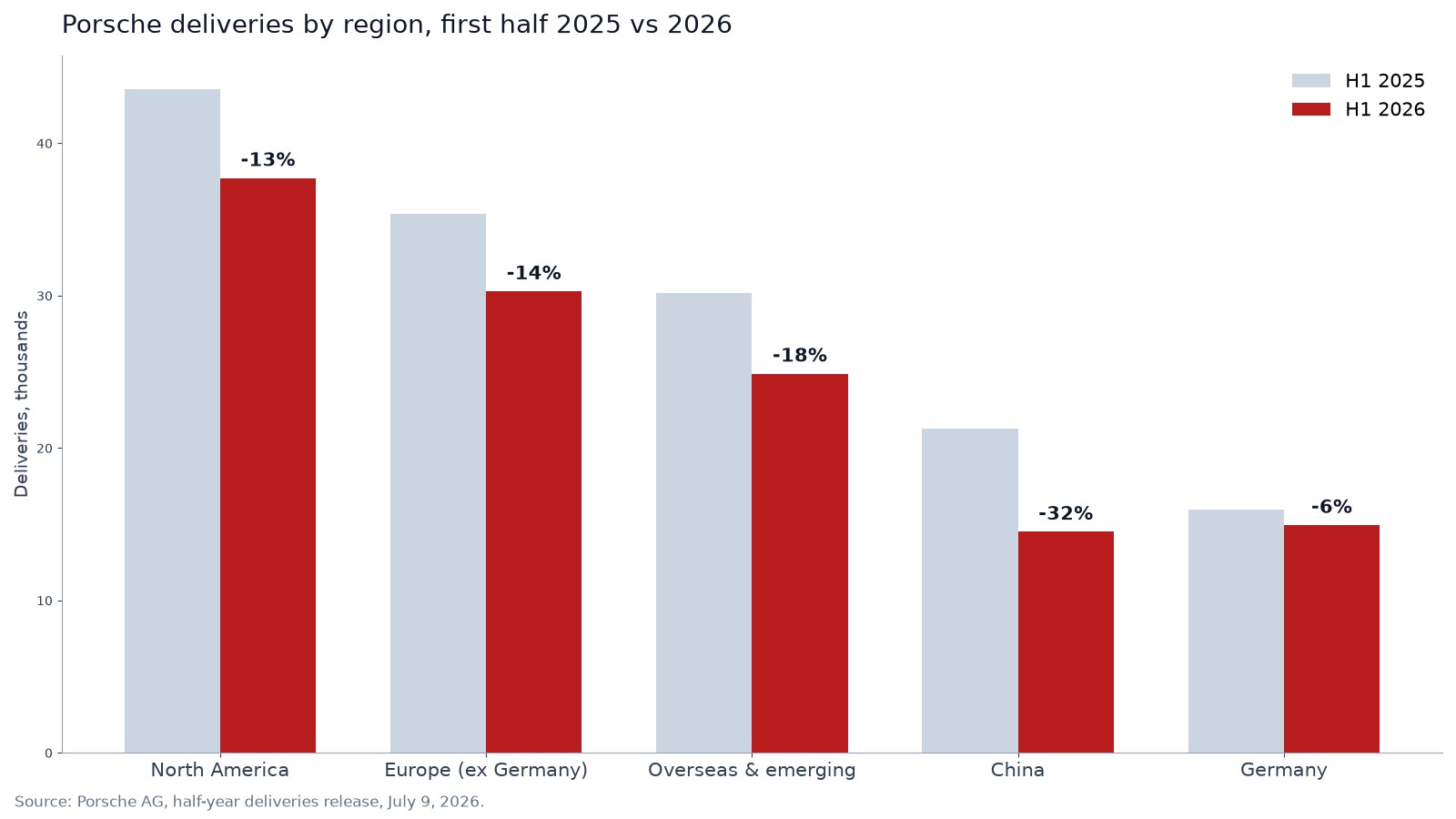Bar chart of Porsche deliveries by region, first half 2025 vs 2026: North America down 13%, Europe excluding Germany down 14%, overseas and emerging markets down 18%, China down 32%, Germany down 6%.