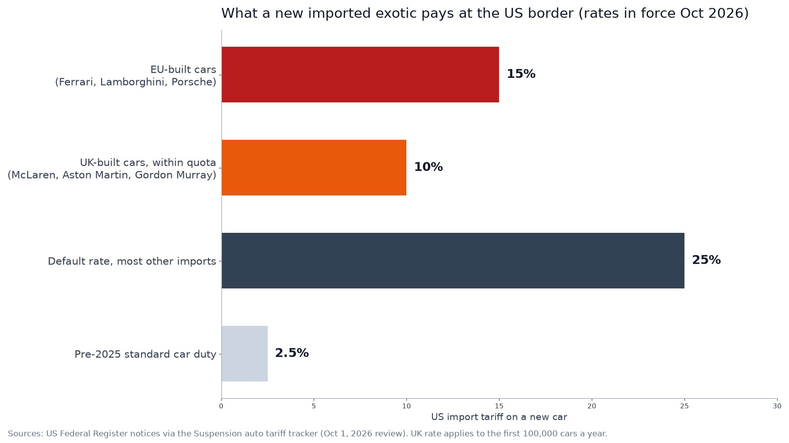 Bar chart of US import tariffs on new cars in force in October 2026: 15% for EU-built cars such as Ferrari, Lamborghini and Porsche; 10% for UK-built cars within the quota such as McLaren; 25% default; 2.5% standard duty before 2025.